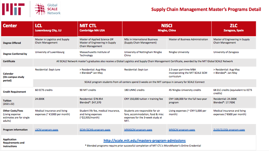 Click to access PDF for side-by-side comparison of all SCALE master's degree programs